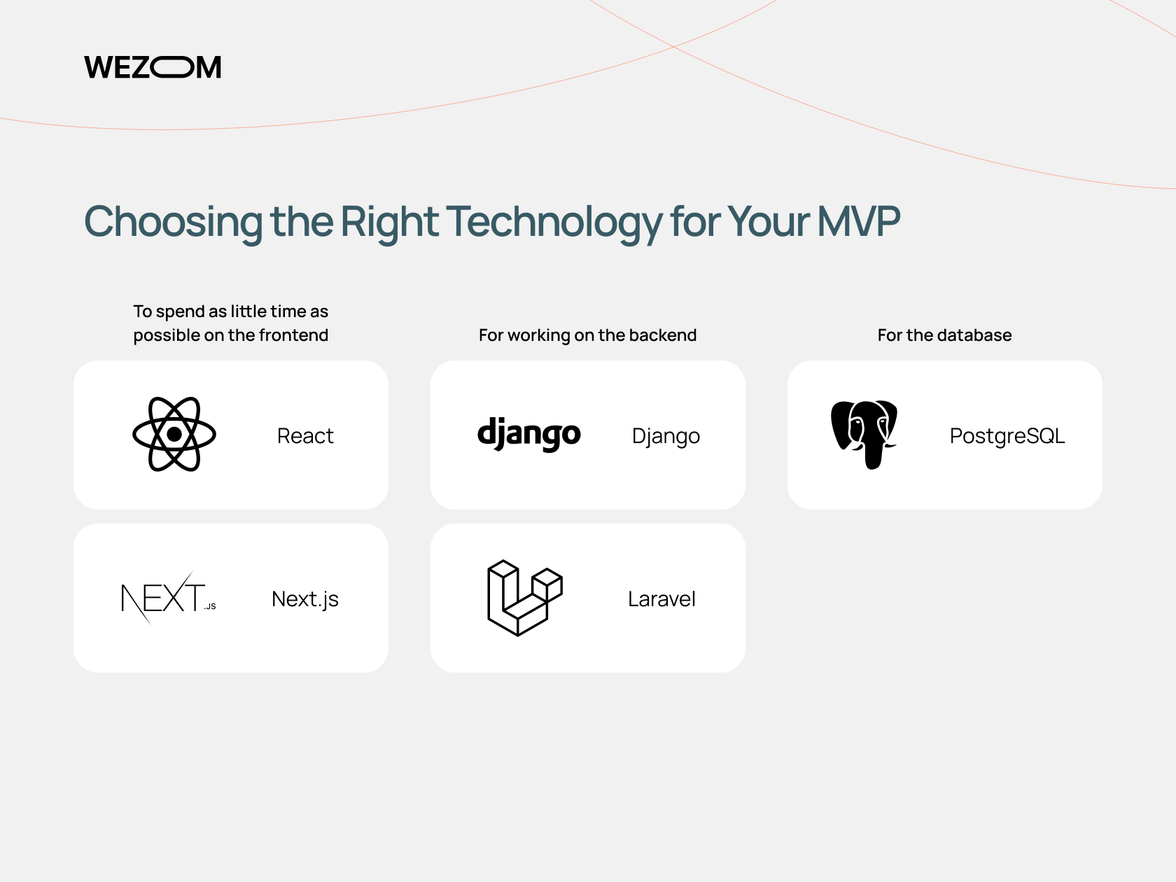 Technology stack for MVP application development: React, Next.js, Django, Laravel, PostgreSQL